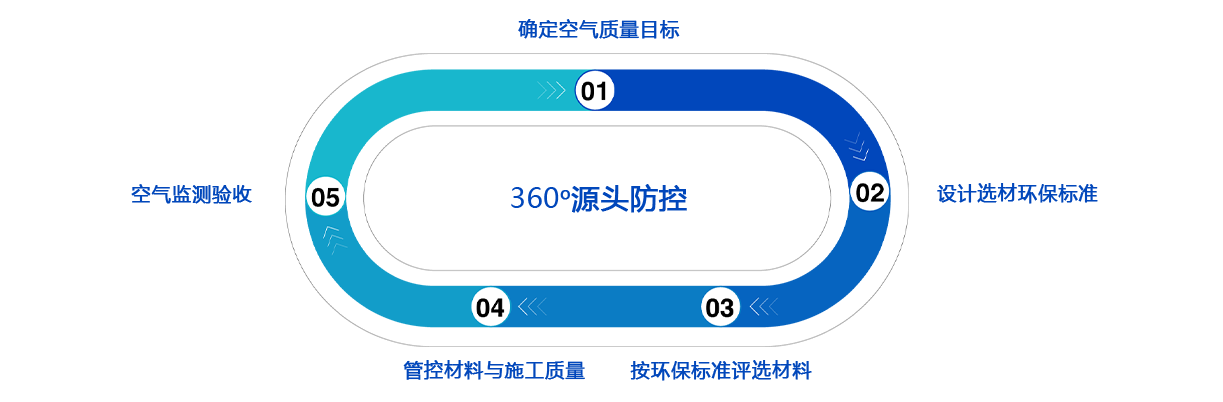 360°源头防控技术，开辟健康装修新领域